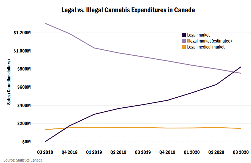 Legal vs Illegal Cannabis Market
