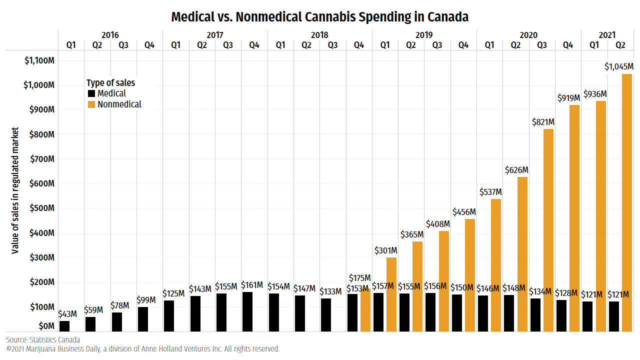 Cannabis Sales Records in August
